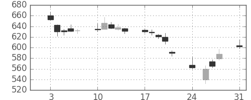 富士通の日足チャート(2015年8月)