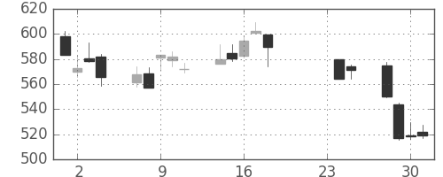 富士通の日足チャート(2015年9月)