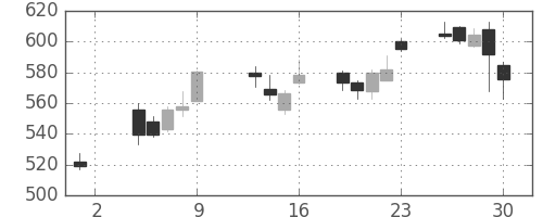 富士通の日足チャート(2015年10月)