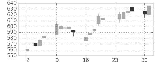 富士通の日足チャート(2015年11月)