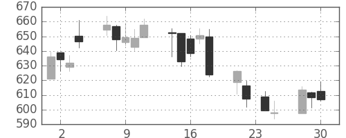 富士通の日足チャート(2015年12月)