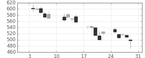 富士通の日足チャート(2016年1月)