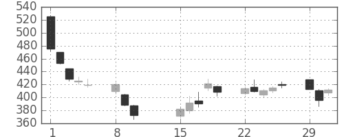 富士通の日足チャート(2016年2月)