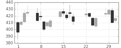 富士通の日足チャート(2016年3月)