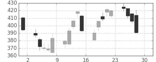 富士通の日足チャート(2016年4月)