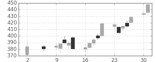 富士通の日足チャート(2016年5月)