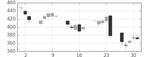 富士通の日足チャート(2016年6月)