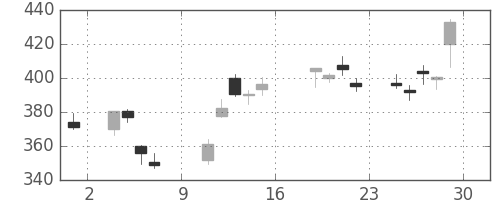 富士通の日足チャート(2016年7月)
