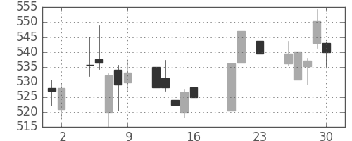 富士通の日足チャート(2016年9月)