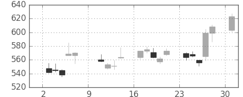 富士通の日足チャート(2016年10月)