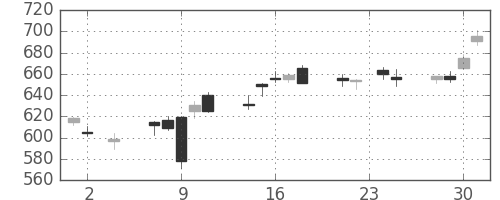 富士通の日足チャート(2016年11月)
