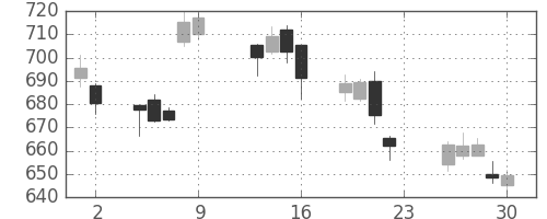 富士通の日足チャート(2016年12月)