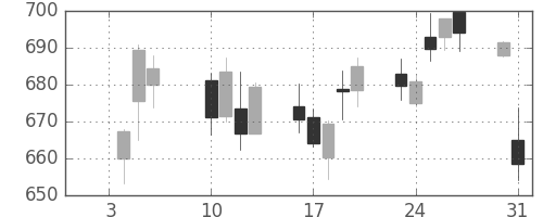 富士通の日足チャート(2017年1月)