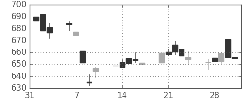 富士通の日足チャート(2017年2月)