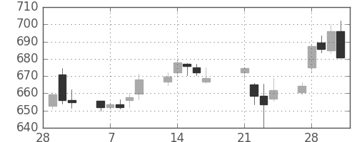 富士通の日足チャート(2017年3月)