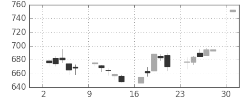 富士通の日足チャート(2017年4月)
