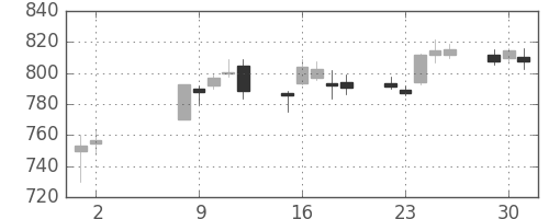富士通の日足チャート(2017年5月)