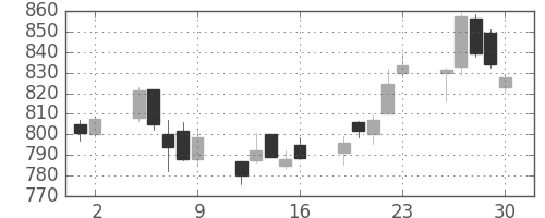 富士通の日足チャート(2017年6月)