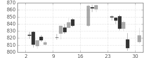 富士通の日足チャート(2017年7月)