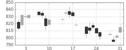 富士通の日足チャート(2017年8月)