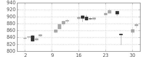 富士通の日足チャート(2017年10月)
