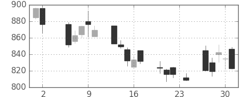 富士通の日足チャート(2017年11月)