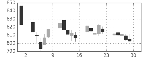 富士通の日足チャート(2017年12月)