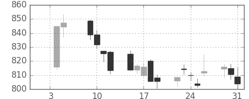 富士通の日足チャート(2018年1月)