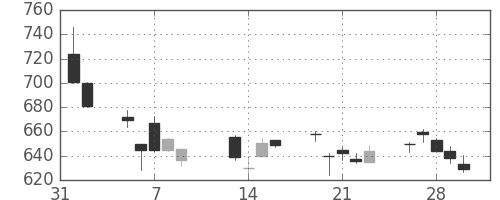 富士通の日足チャート(2018年2月)