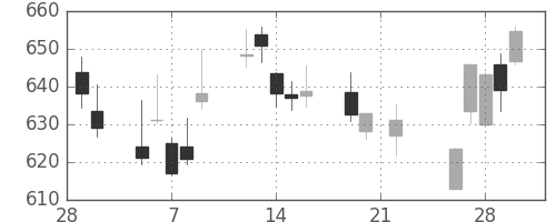 富士通の日足チャート(2018年3月)