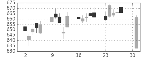 富士通の日足チャート(2018年4月)