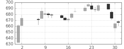 富士通の日足チャート(2018年5月)