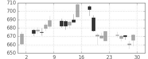 富士通の日足チャート(2018年6月)