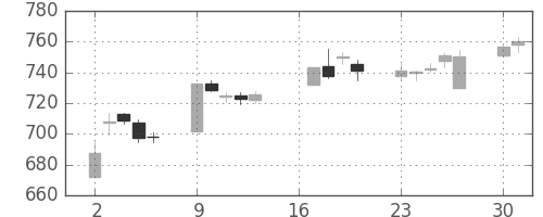 富士通の日足チャート(2018年7月)