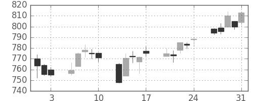 富士通の日足チャート(2018年8月)