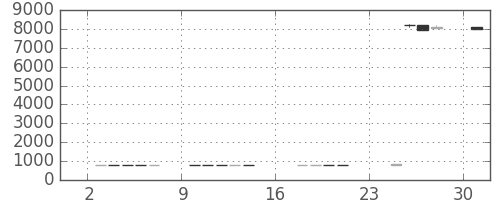 富士通の日足チャート(2018年9月)