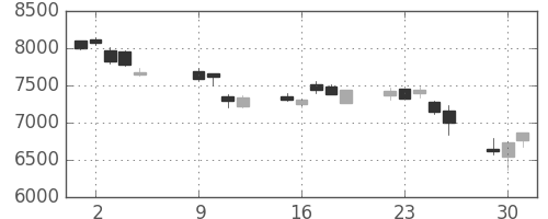 富士通の日足チャート(2018年10月)