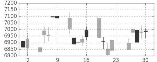 富士通の日足チャート(2018年11月)