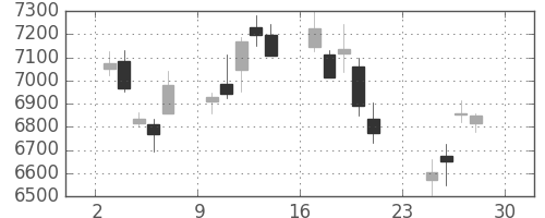 富士通の日足チャート(2018年12月)