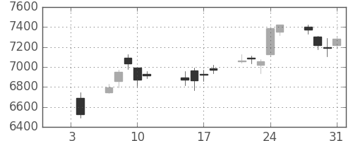 富士通の日足チャート(2019年1月)