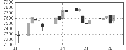 富士通の日足チャート(2019年2月)