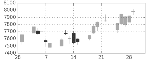 富士通の日足チャート(2019年3月)