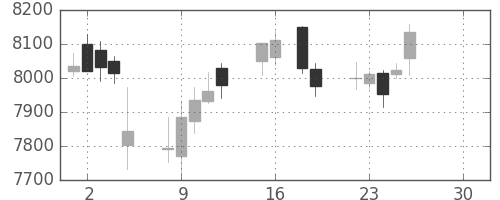 富士通の日足チャート(2019年4月)