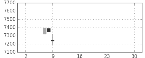 富士通の日足チャート(2019年5月)
