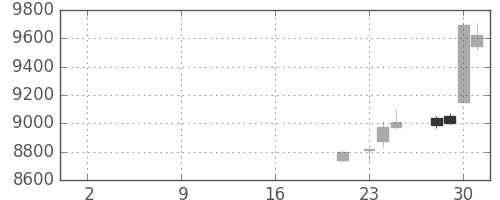 富士通の日足チャート(2019年10月)