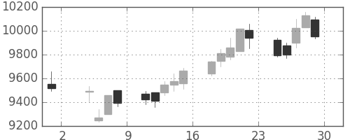 富士通の日足チャート(2019年11月)