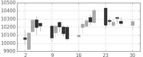 富士通の日足チャート(2019年12月)