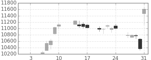富士通の日足チャート(2020年1月)