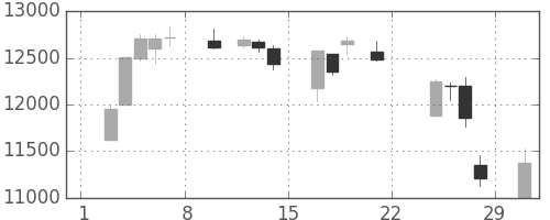 富士通の日足チャート(2020年2月)