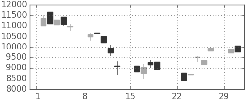 富士通の日足チャート(2020年3月)